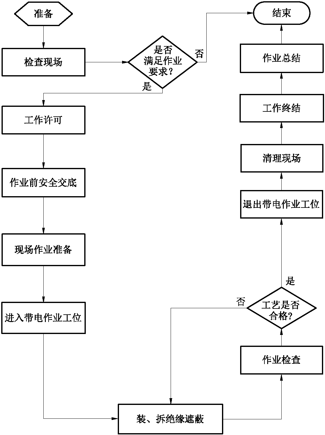 五、2-05 帶電裝、拆絕緣遮蔽